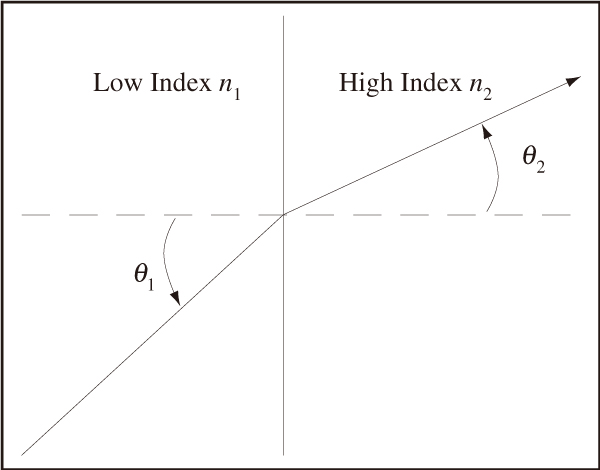図2　低屈折率媒質から高屈折率媒質へ進む光は，法線（破線で図示）に近づく方向に屈折する