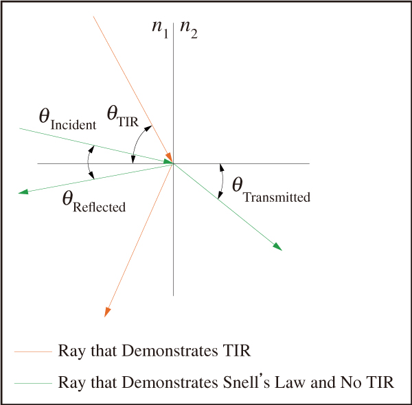 図4　入射角が臨界角（θC）以上の時に生じる全反射（Total Internal Reﬂection；TIR）の図解
