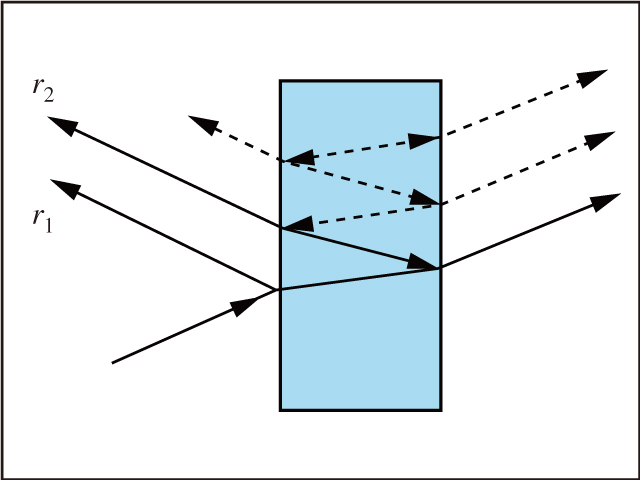 図5　フレネル反射はあらゆる材料の境界面で起こる。反射光線の一部は，別の境界面に到達する度に更なるフレネル反射に遭遇する