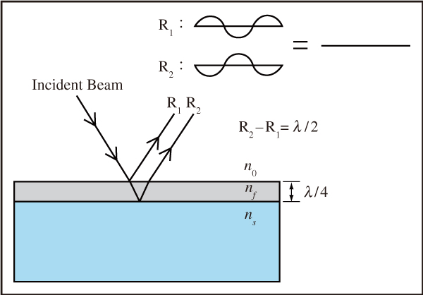 図6　どのコーティング層の屈折率と厚さも，あらゆる反射ビーム間で減殺的干渉（Destructive Interference）を引き起こすために注意深く制御される