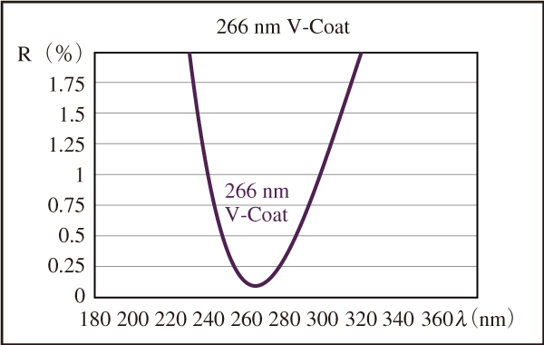 図7　266 nmで最大透過率が得られるように設計したレーザー単波長用Vコート
