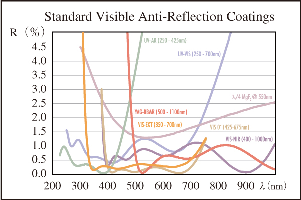 図8　EO標準の可視域用ARコーティング（波長1600 nmまでに対応した標準ARコーティングもあり）
