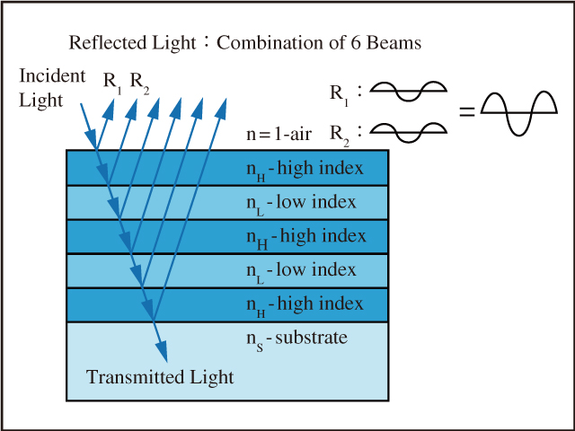図9　誘電体膜のHRコーティングは，フレネル反射の増加的干渉（Constructive Interference）を利用して金属膜反射鏡のそれよりも高い反射率を実現する
