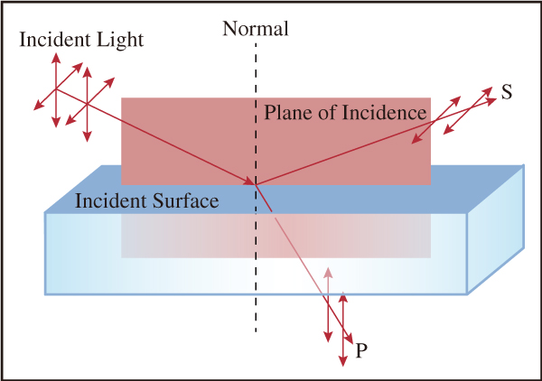 図11　p偏光とs偏光の直線偏光は入射面の向きを基準にして定義される