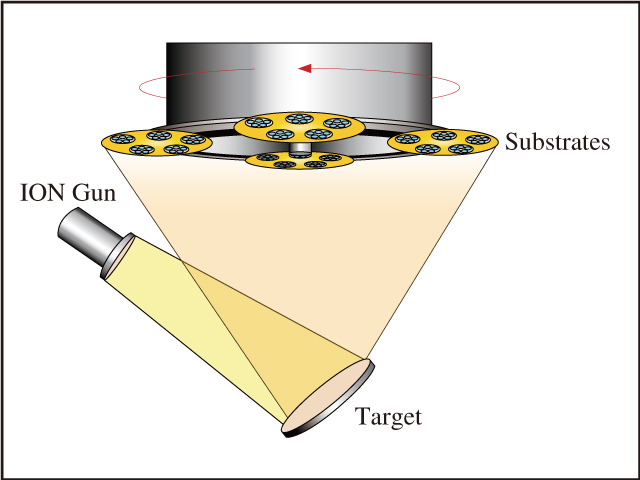 図15　IBSは高エネルギーイオン銃を利用してターゲット粒子をはじき飛ばし，回転する基板上に成膜する高度に制御可能なプロセスで，非常に正確で再現可能な光学薄膜になる