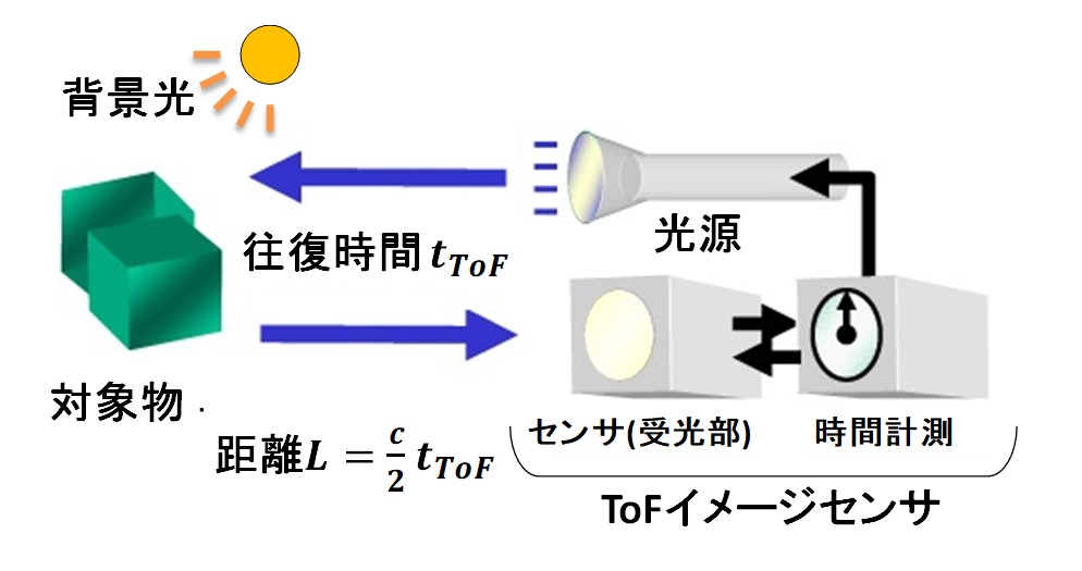 図1　TOF距離イメージング