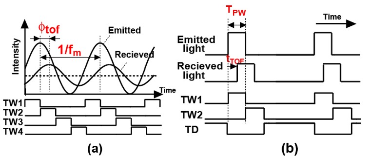 図2　間接TOF法：（a）連続波変調方式，（b）パルス変調方式