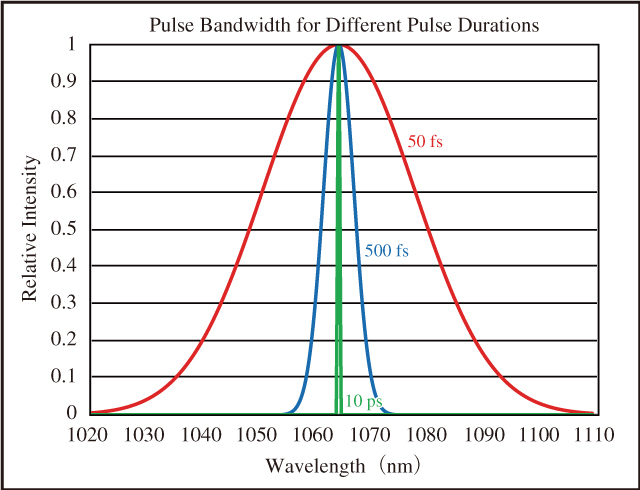 図1　超短パルスレーザーのパルス持続時間が短くなると，波長の帯域幅は長くなる
