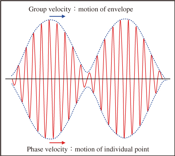 図2　群速度はエンベロープ（波束）の動きを規定し（点線で図示），位相速度は波そのものの個々の地点のより高い周波数の動き（実線で図示）を規定する