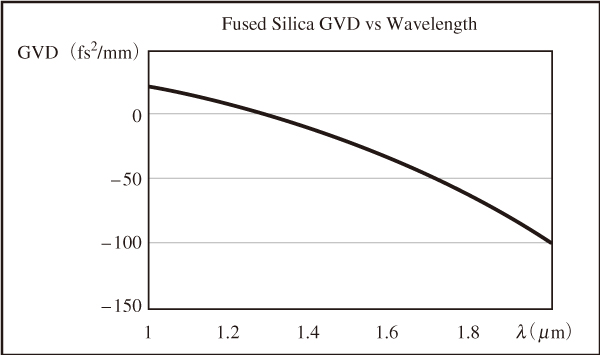 図3　1.3 μm付近にゼロ分散波長をもつ合成石英の波長別GVD特性