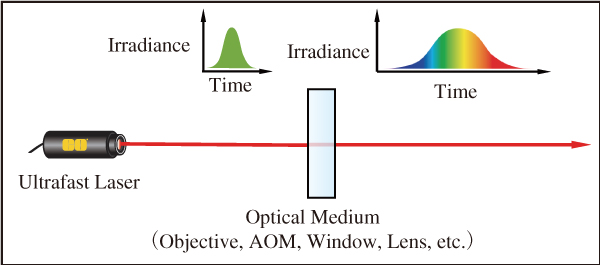 図4　分散は超短パルスレーザーのパルスの拡がりにつながる。AOMとは音響光学変調器のことで，レーザーにパルス出力を発振させる部品