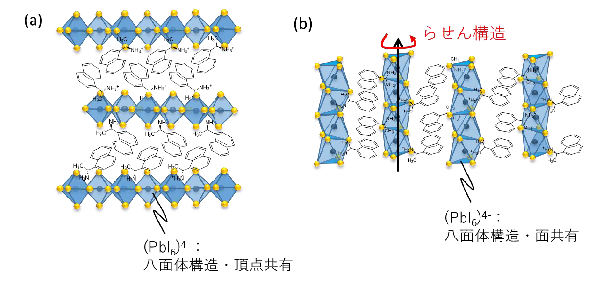 図3　 低次元キラル結晶薄膜の構造：（a）二次元シート構造（（R-orS-NEA）₂ PbI ₄ ），および，（b）一次元らせん構造（（R-orS-NEA） PbI ₃ ）