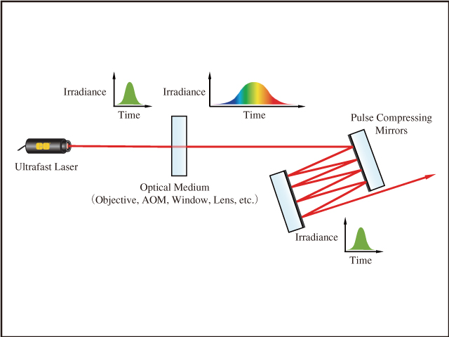 図1　高分散ミラーや他のパルス圧縮用オプティクスは負の分散を発生させ，超短パルスレーザーが光媒体を透過する際に生じる正の分散を打ち消す