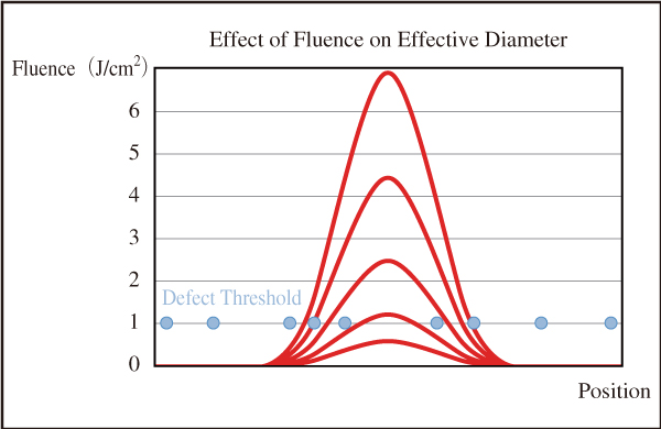 図2　ガウシアンビームの有効径は，フルエンスの増加につれ大きくなり，より多くの損傷箇所が最大フルエンスをもつ曲線の幅の中に入ってくることから，レーザー誘起損傷の発生確率をより高くさせる