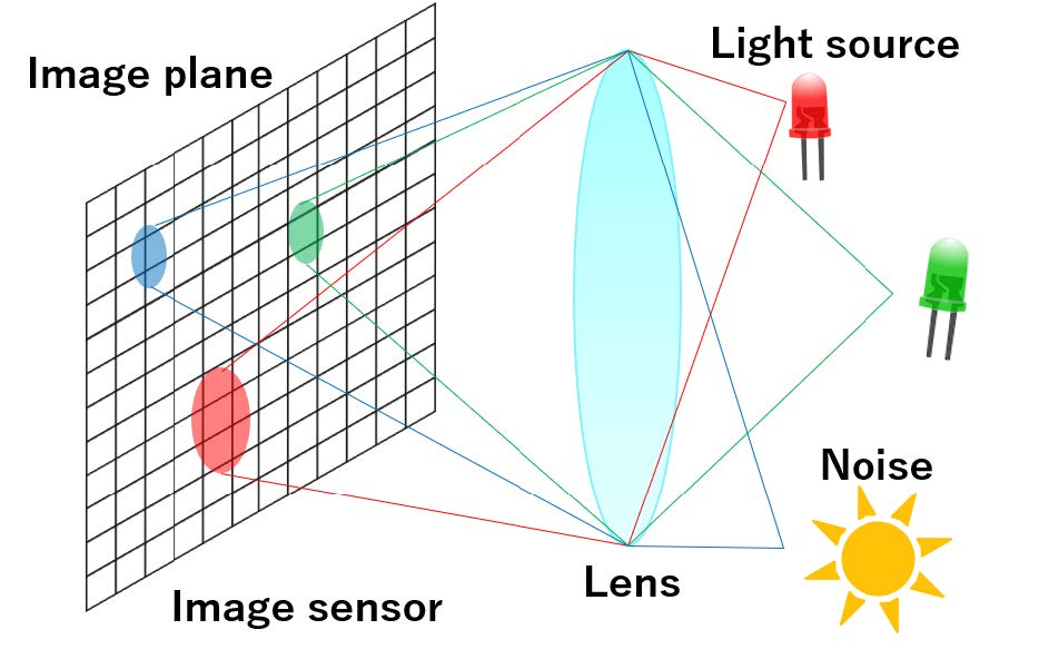 図1　CMOSイメージセンサによる光信号の受信
