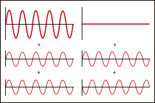 図6　干渉計は面の形状を決定するのに増加的干渉（左）と減殺的干渉（右）を用いる。被検オプティクスと参照オプティクス間の表面形状の違いが位相差を引き起こし，目視可能な干渉縞となって現れる