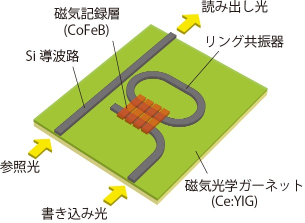 図1　導波路型光磁気記録メモリの概念図