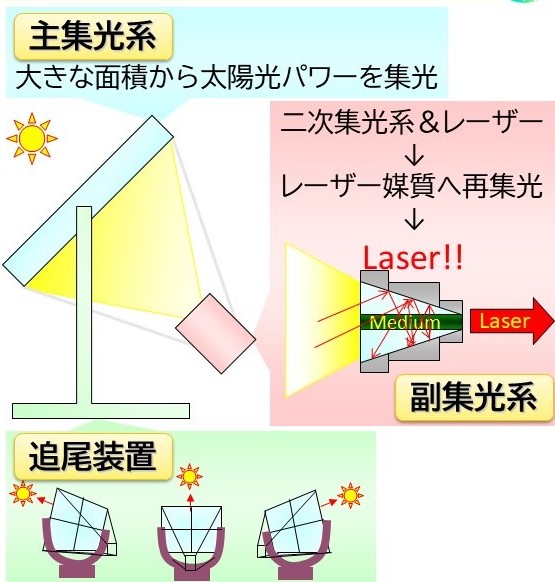太陽光励起レーザーの概要（提供：大久保氏）