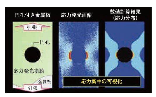 図1　応力発光による円孔付き金属板の応力分布の可視化6)