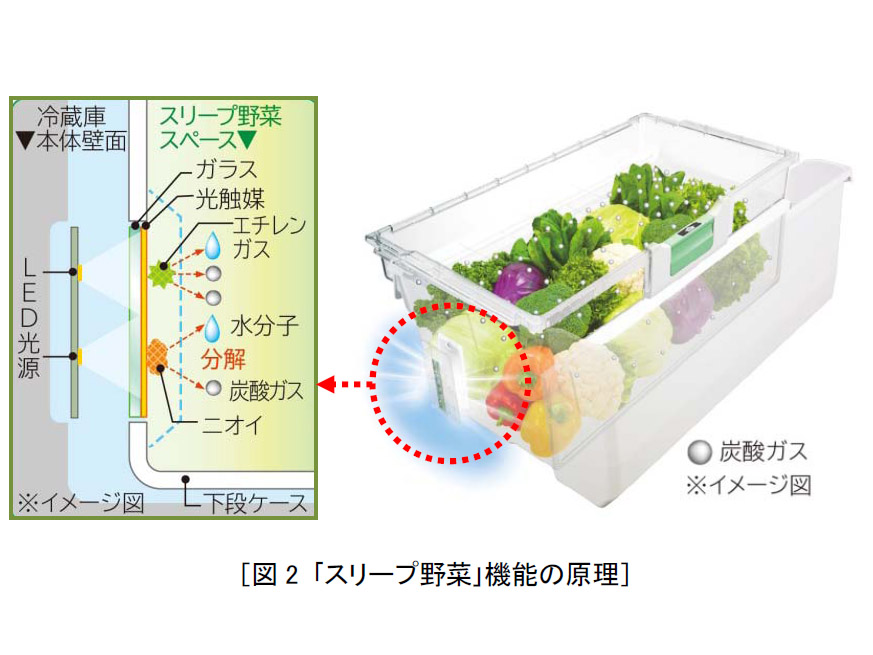 日立 光触媒で食材の鮮度を守る冷蔵庫を発売 Optronics Online オプトロニクスオンライン