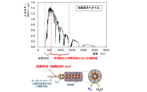 岡山大 Cnt光触媒で吸収波長帯を大幅に拡大 Optronics Online オプトロニクスオンライン