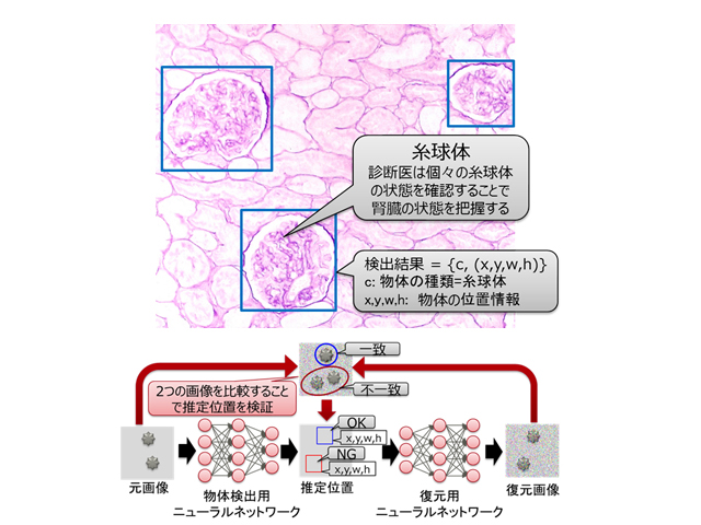 富士通研 少数データでディープラーニングが可能なaiを開発 Optronics Online オプトロニクスオンライン