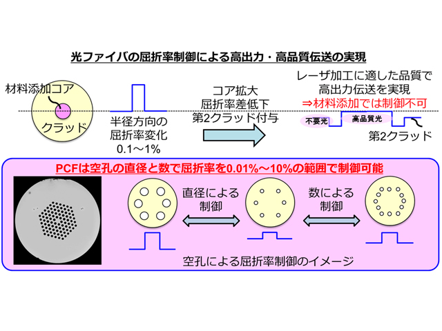 Nttら Pcfで加工用高出力レーザーの長距離伝送に成功 Optronics Online オプトロニクスオンライン