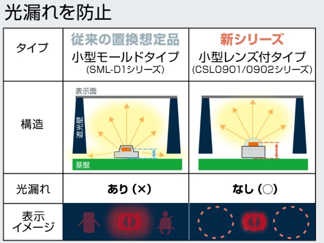 ローム 自動車インパネ用レンズ付きledを発売 Optronics Online オプトロニクスオンライン