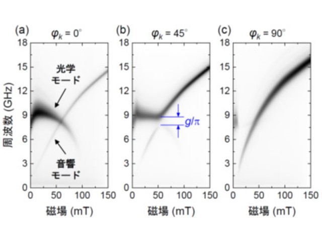 京大ら 反強磁性体に磁気振動モードの結合を発見 Optronics Online オプトロニクスオンライン