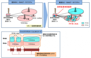 NTTドコモ，「高度化C-RANアーキテクチャ」を実現する基地局装置の開発を開始