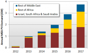 中東・アフリカ地域の2013年PV需要，1GW到達の見通し