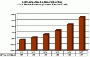 米国の一般照明用LED電球向け消費額，2017年には27億7000万ドルに