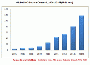 世界の有機金属資源需要，LED産業の急成長により前年比19.4%の増加