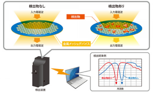 村田製作所，微量物質の簡単検出を実現する「金属メッシュデバイス」を開発