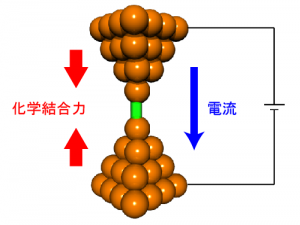 阪大、2つの物体間に働く力とその間を流れる電流との間の関係を発見