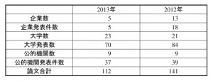 表3　日本からの発表機関と件数