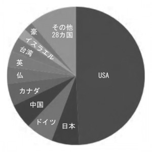 図2　国別発表件数の占有率