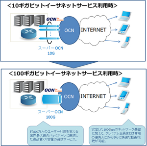 NTTコミュニケーションズ，ニコニコ動画などを運用するドワンゴに，100ギガビットイーサネットサービスを提供