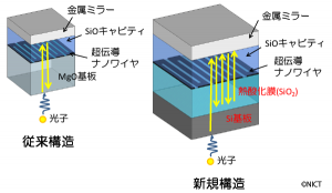 NICT、検出効率80%以上の「超伝導ナノワイヤ単一光子検出器」を開発