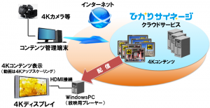NTTグループのデジタルサイネージサービス，4K対応へ
