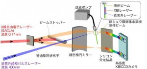 東京農工大ほか、世界で初めて、X線自由電子レーザを用いたフェムト秒領域でのX線直接吸収分光測定に成功