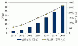 2013年の世界3Dプリンター出荷台数は，2012年比2倍超の6万8千台―IDC Japanが調査