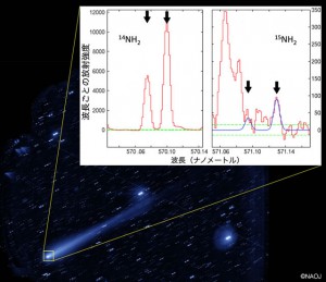 京都産業大ら，アイソン彗星からアミノ・ラジカルの窒素同位体の検出に成功