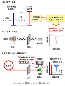 京大ら，電子を測定できる放射光メスバウアー吸収分光法の測定システムを開発