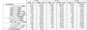 表1　2010年〜2012年の国内におけるプリント基板品種別推移（出典：日本電子回路工業会）