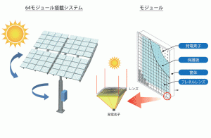 住友電工，集光型太陽光発電装置を製品化