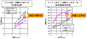 日本エアー･フィルター，PM2.5などを99.995%以上除去するナノファイバフィルタを開発
