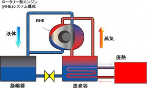 理研ら，低環境負荷熱媒体を用いた排熱回収発電システムの稼働に成功