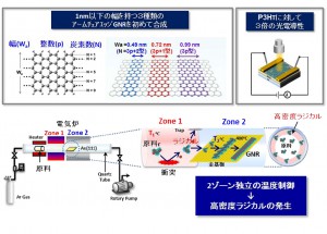 京大、超極細ナノ炭素細線の画期的高効率合成法を開発
