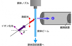 京大ら，世界で初めて溶液反応の超高速時間・角度分解光電子分光に成功